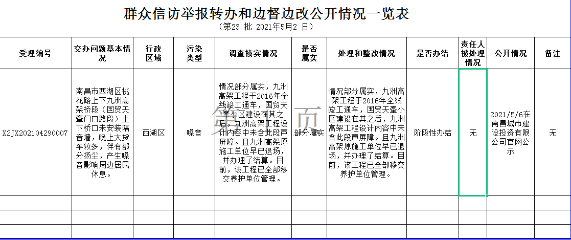 群眾信訪舉報轉(zhuǎn)辦和邊督邊改公開情況一覽表（第23批2021年5月2日）